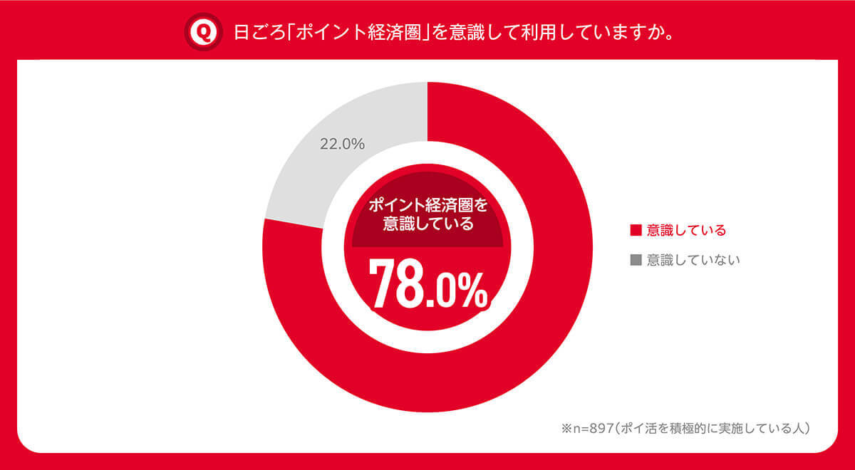 ポイ活の主流は頑張りすぎない「ゆるポイ活」　78％がポイント経済圏を意識【NTTドコモ調べ】