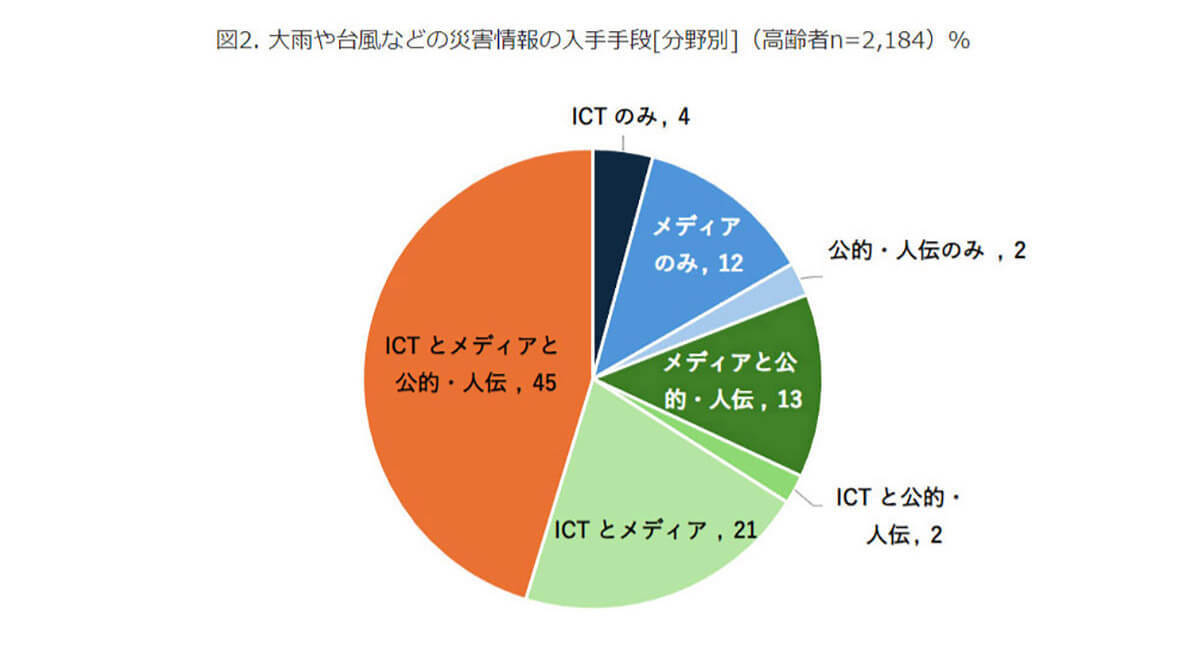 シニア層（高齢者）の約9割が災害情報をテレビで入手、他年代に比べ災害への備えは万全【モバイル社会研究所調べ】