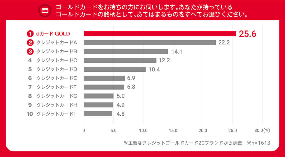 ゴールドカード保有者「年収400万円未満」約6割、あえてゴールドを選ぶ理由