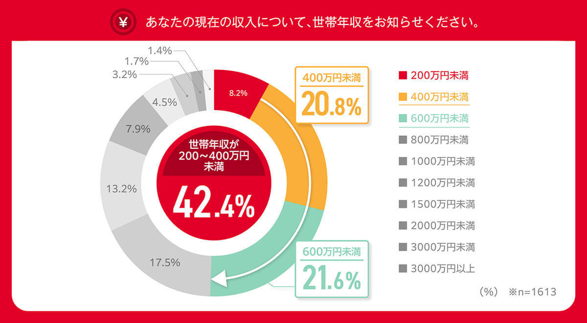 ゴールドカード保有者「年収400万円未満」約6割、あえてゴールドを選ぶ理由