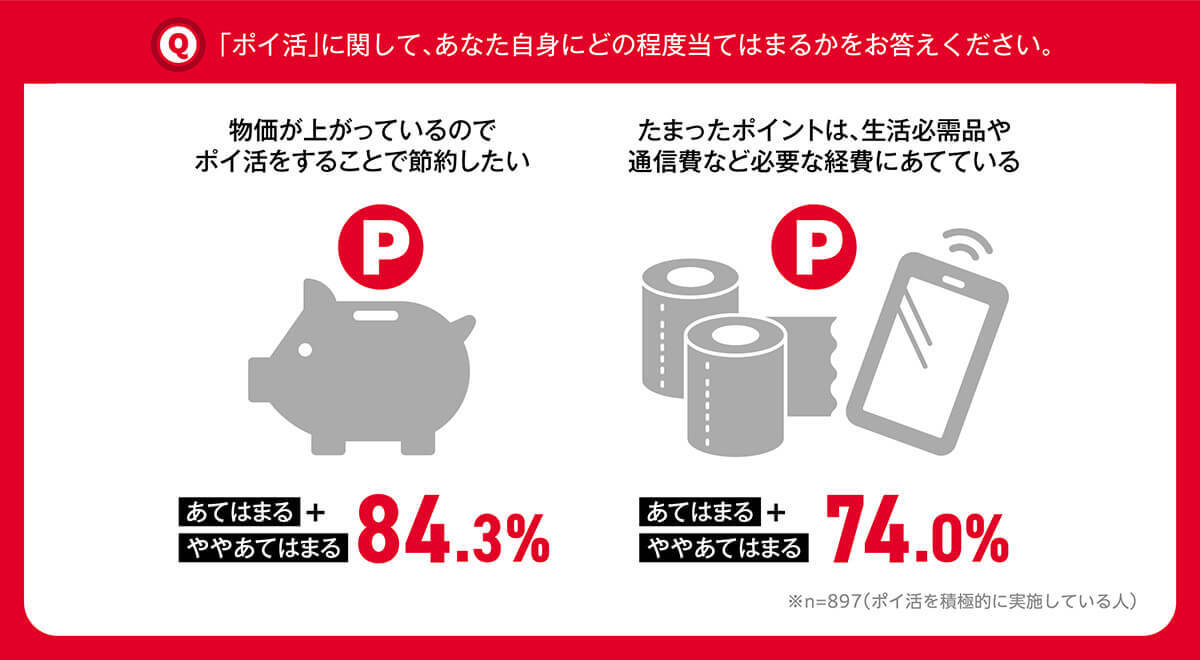 ポイ活の主流は頑張りすぎない「ゆるポイ活」　78％がポイント経済圏を意識【NTTドコモ調べ】