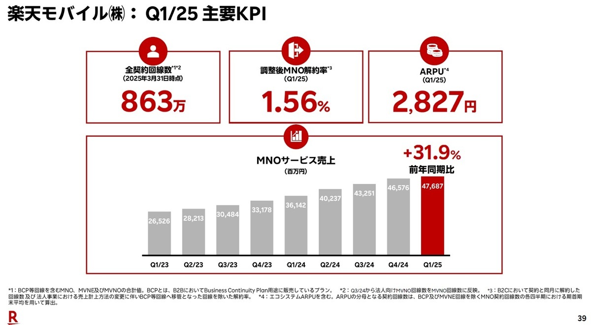 楽天Gの悲願「楽天モバイルのEBITA通期黒字化」がみえた?類を見ない営業レバレッジ