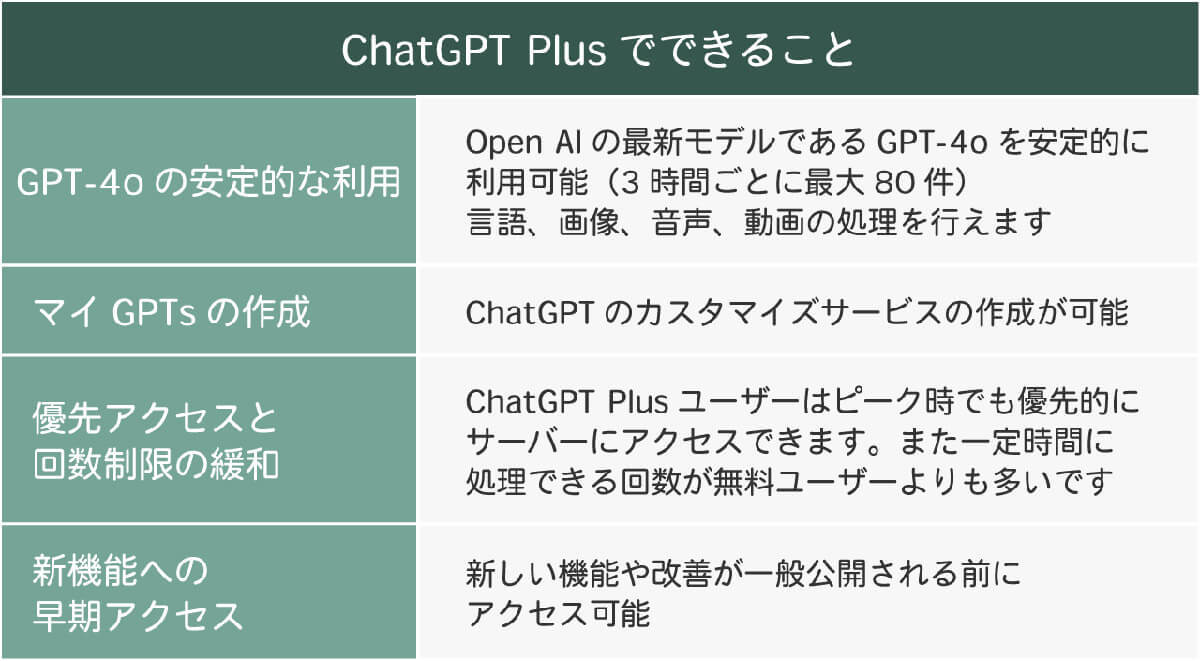 課金するならどの生成AI？「ChatGPT Plus」は無料版より凄いのか