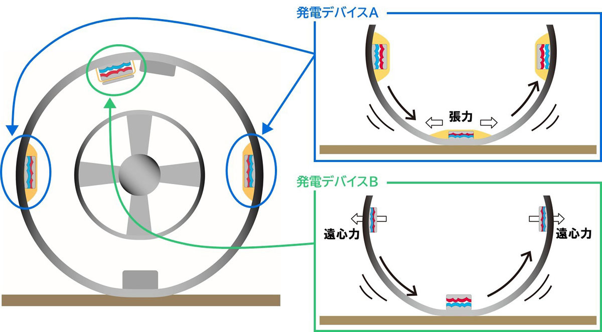 住友ゴム　タイヤで発電してセンサーデバイスの電池寿命を解決