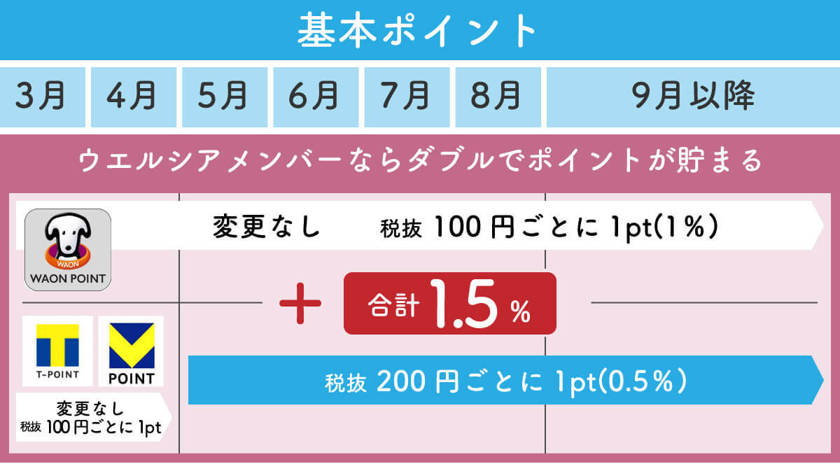 毎月20日「ウエル活」はVポイント移行後もお得？24年5月以降のキャンペーン解説