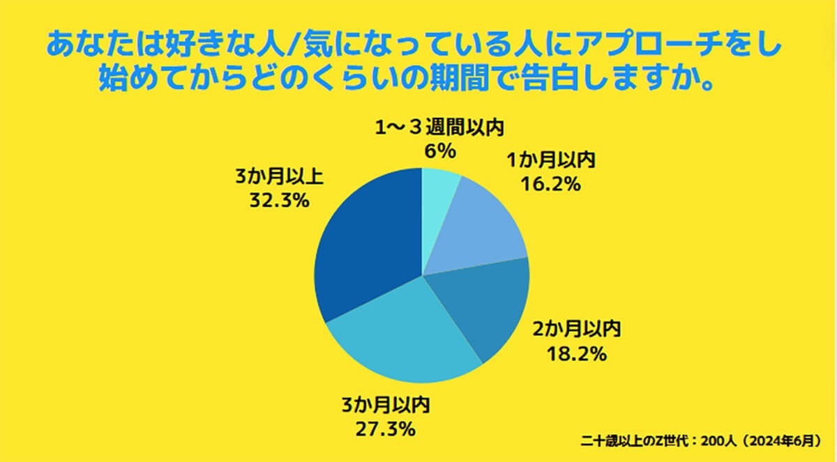 Z世代の告白手段は「LINEでするとスクショされる可能性があるから」と「直接」が大多数