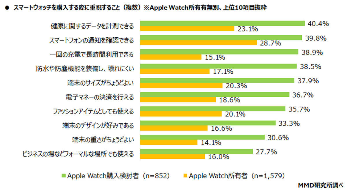 Apple Watch所有者「オンライン専用プラン」利用が約半数、人気はahamo【MMD研究所調べ】