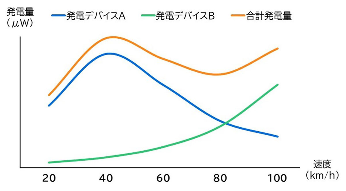 住友ゴム　タイヤで発電してセンサーデバイスの電池寿命を解決