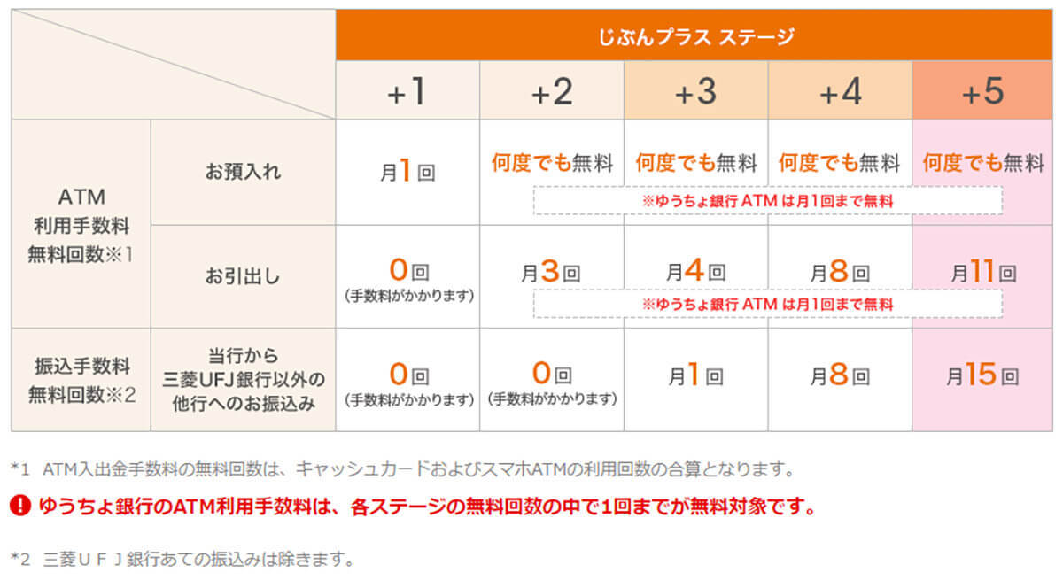 auじぶん銀行が4月からステージ制度「じぶんプラス」を大幅改善！ ATM出金手数料が最大15回無料に！