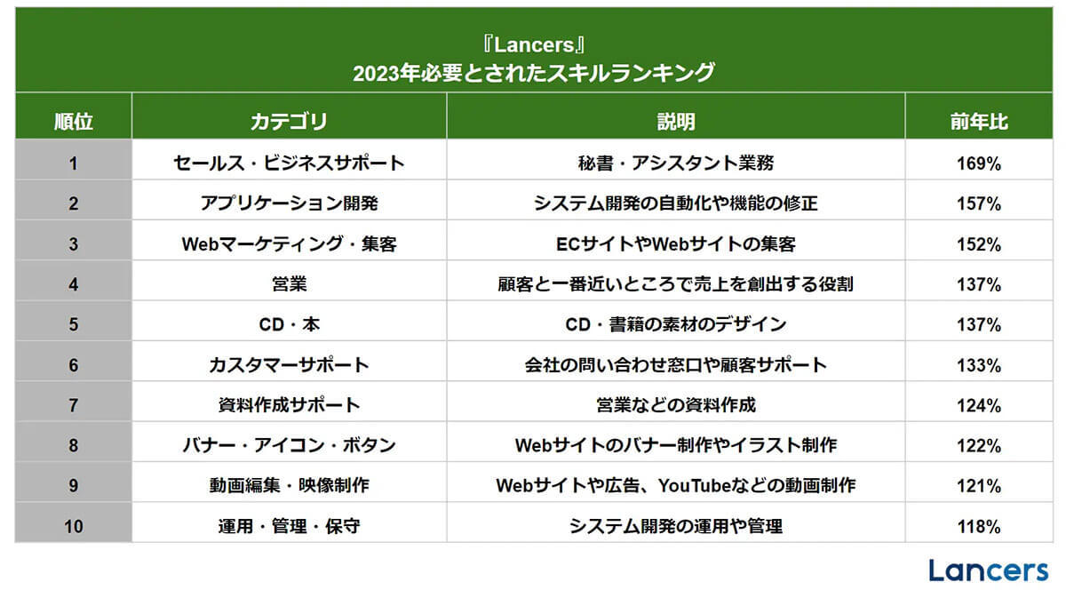 フリーランスが「2023年に必要とされたスキル」意外な1位とは?【Lancers調べ】