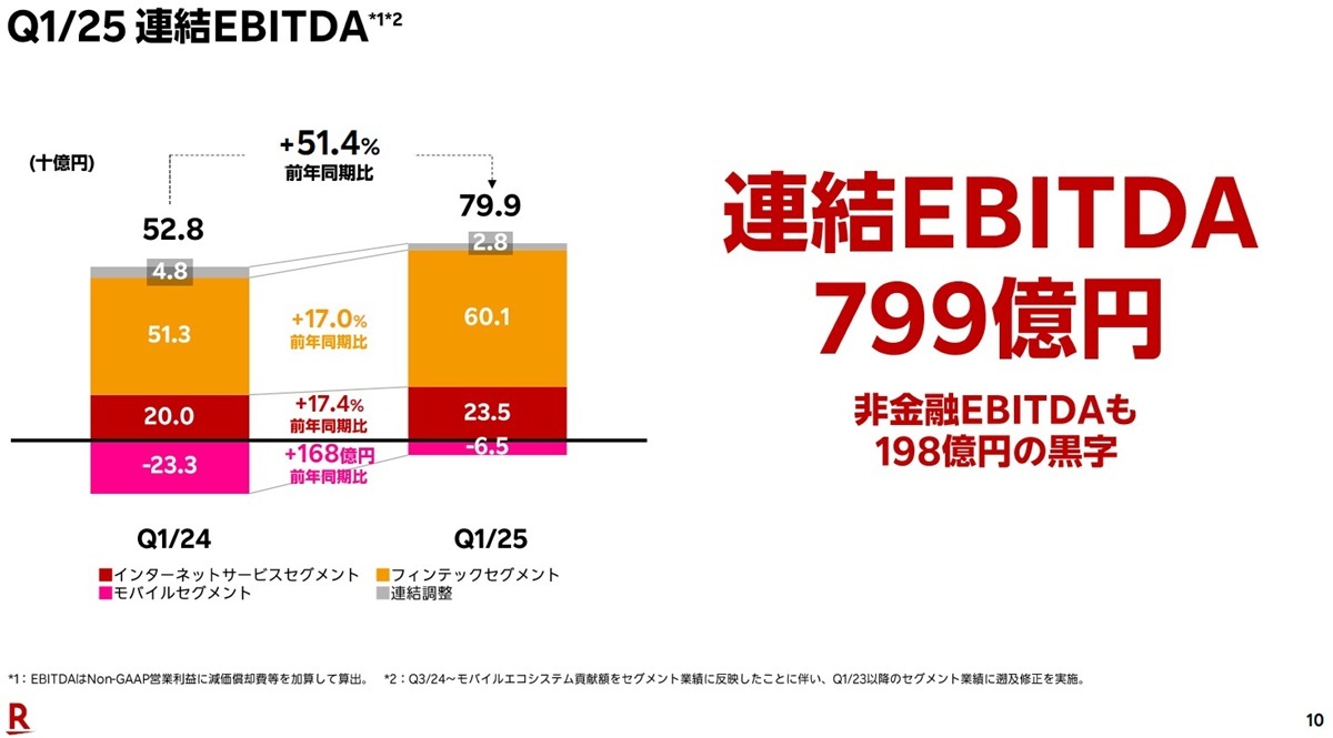 楽天Gの悲願「楽天モバイルのEBITA通期黒字化」がみえた?類を見ない営業レバレッジ