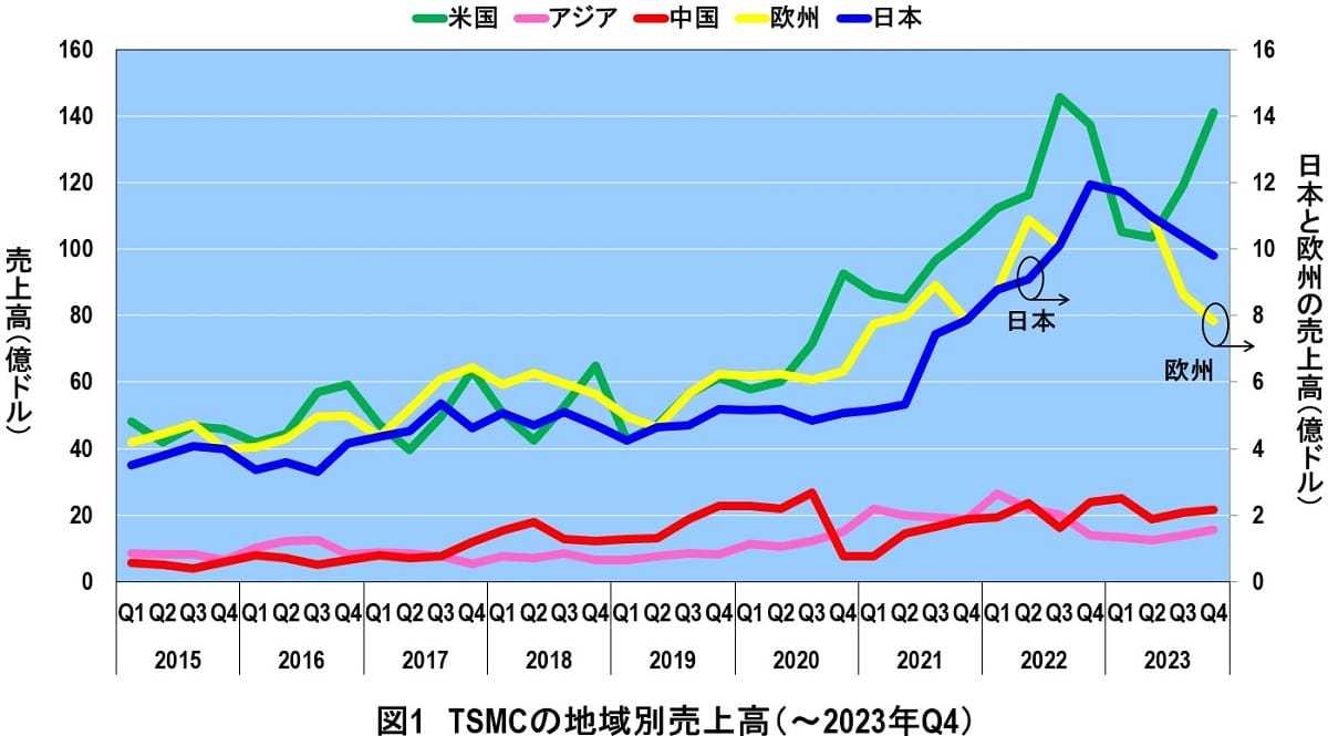 日本向け半導体を生産しない？TSMCとラピダス工場に国が巨額補助金の愚策