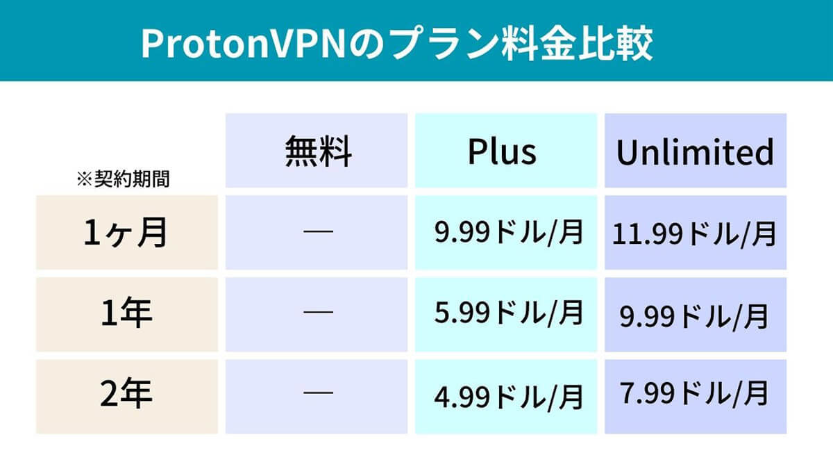 【2023】無料で使える「ProtonVPN」の評判/安全性と実際の使い方をレビュー