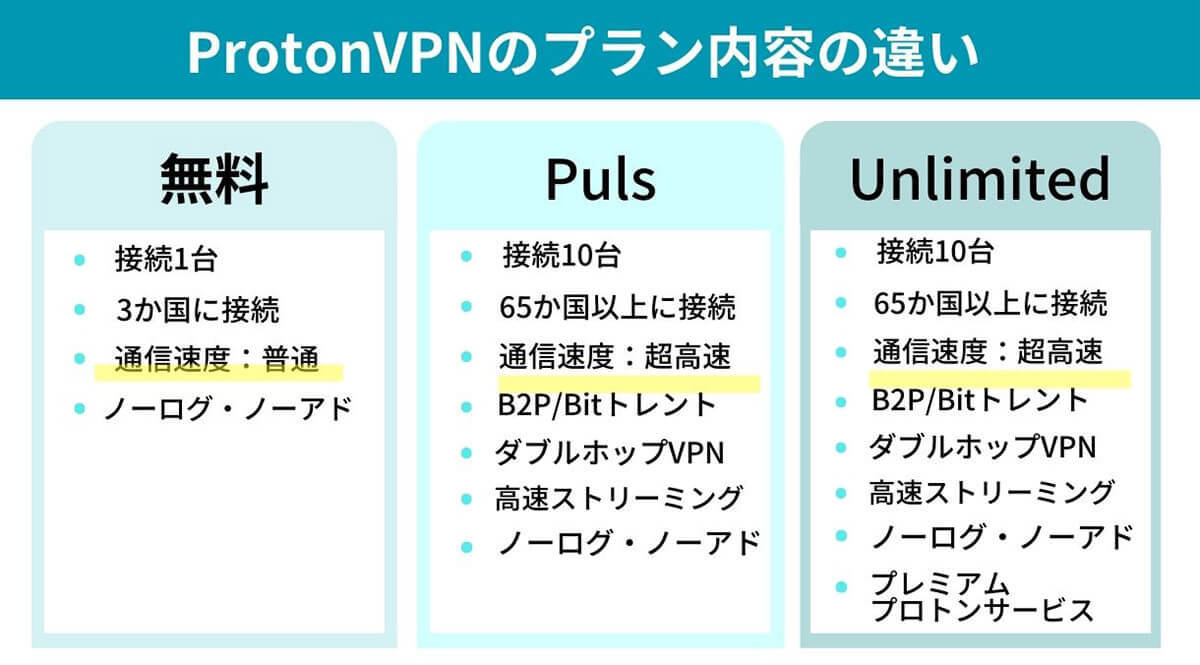 【2023】無料で使える「ProtonVPN」の評判/安全性と実際の使い方をレビュー