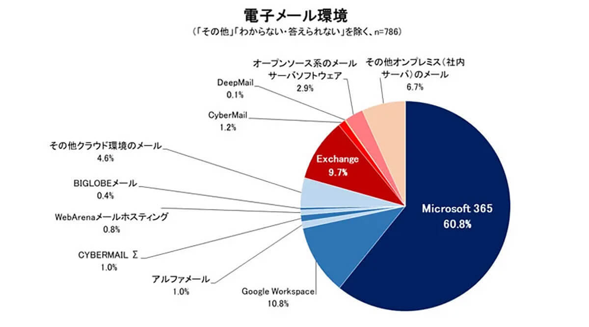 「Microsoft 365」を6割以上の人がビジネスメールで活用も、動作性や価格面で不満の声も