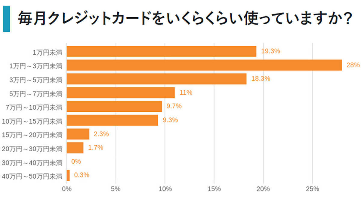 クレジットカード選びで重要視していることランキング、2位「ポイント還元率」を僅差で上回る1位は