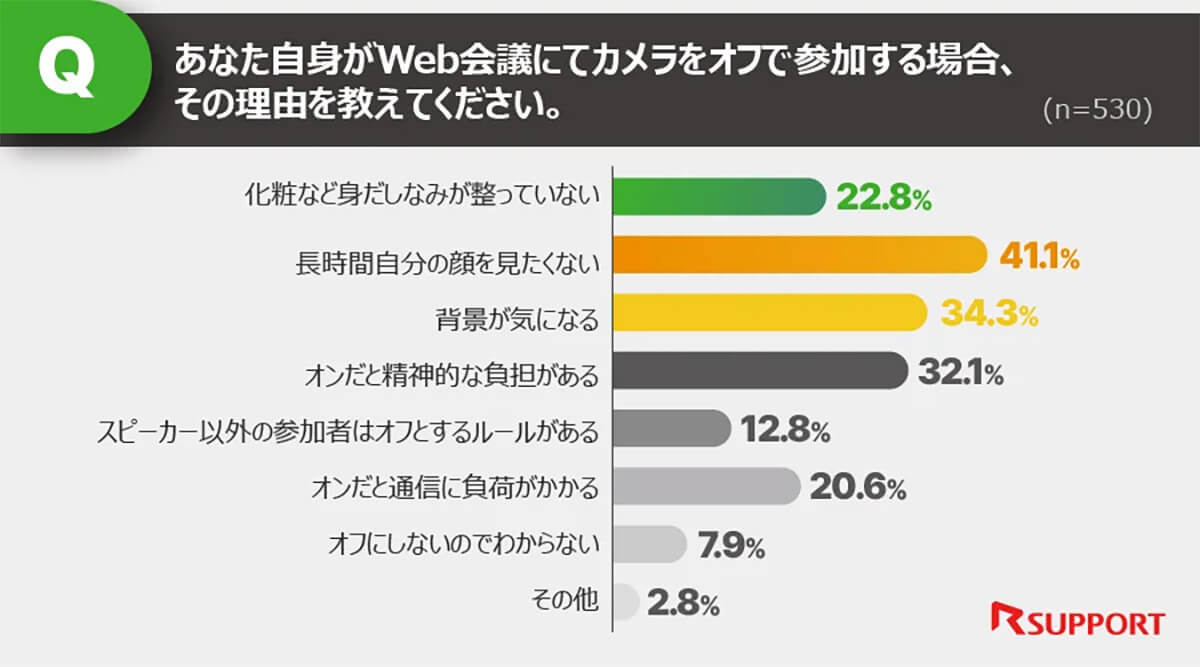 Web会議カメラオフにするのは「自分の顔を見たくないから」…わかりみしかない！