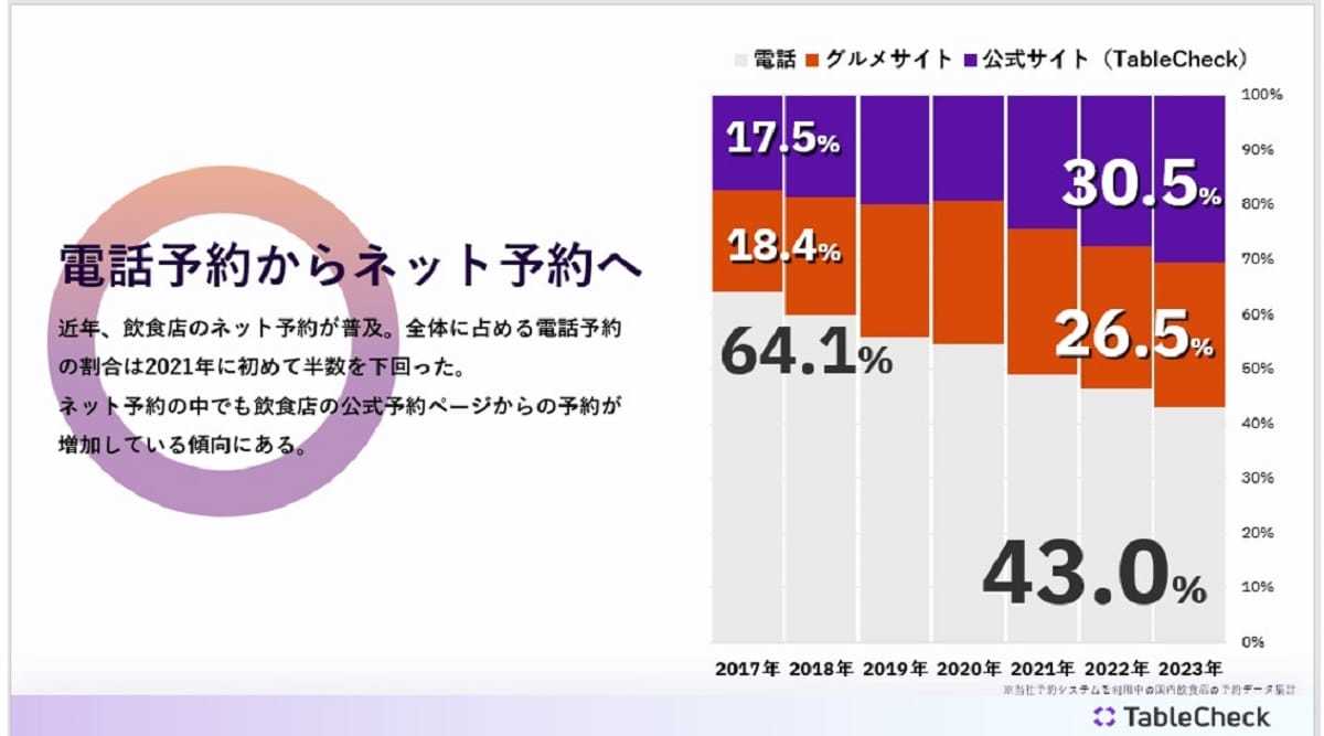 食べログ離れ加速、評価への不信と高コスト…「店探しもグーグルとインスタ」