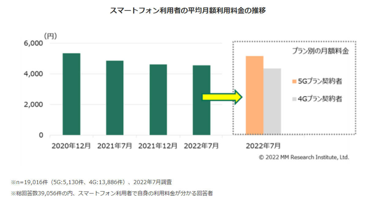 スマホ月額利用料金に下げ止まりの兆し、理由は5Gユーザー増加？【ＭＭ総研調べ】