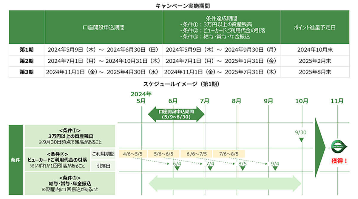 「JRE BANK」口座開設で最大6000ポイントもらえるキャンペーンを実施中