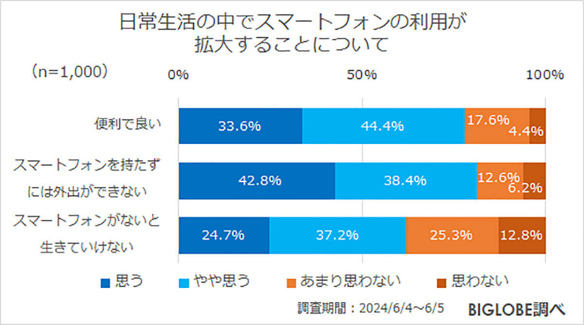 「財布よりもスマートフォン」スマホなしで外出できない人は約8割【ビッグローブ調べ】