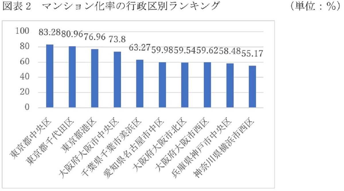 マンション化率が最も低い県＆意外に低い大都市圏は？80％超えは2区のみ