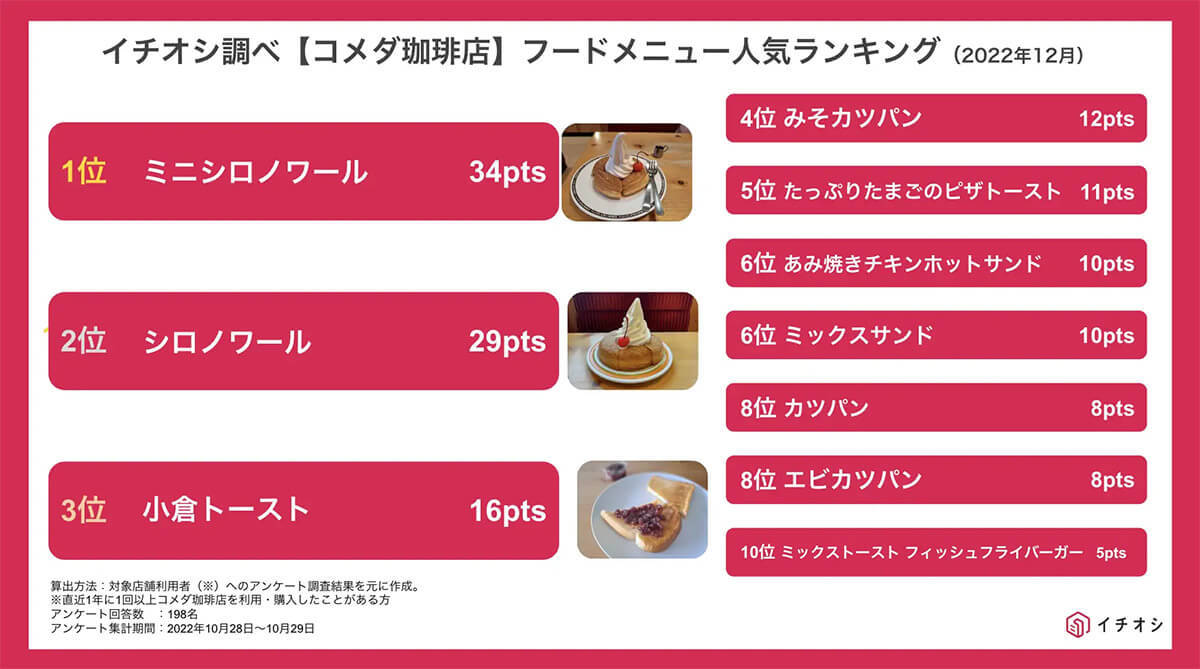 コメダ珈琲店の人気ドリンク/フード 1位は、言わずと知れたあのメニュー!【イチオシ調べ】