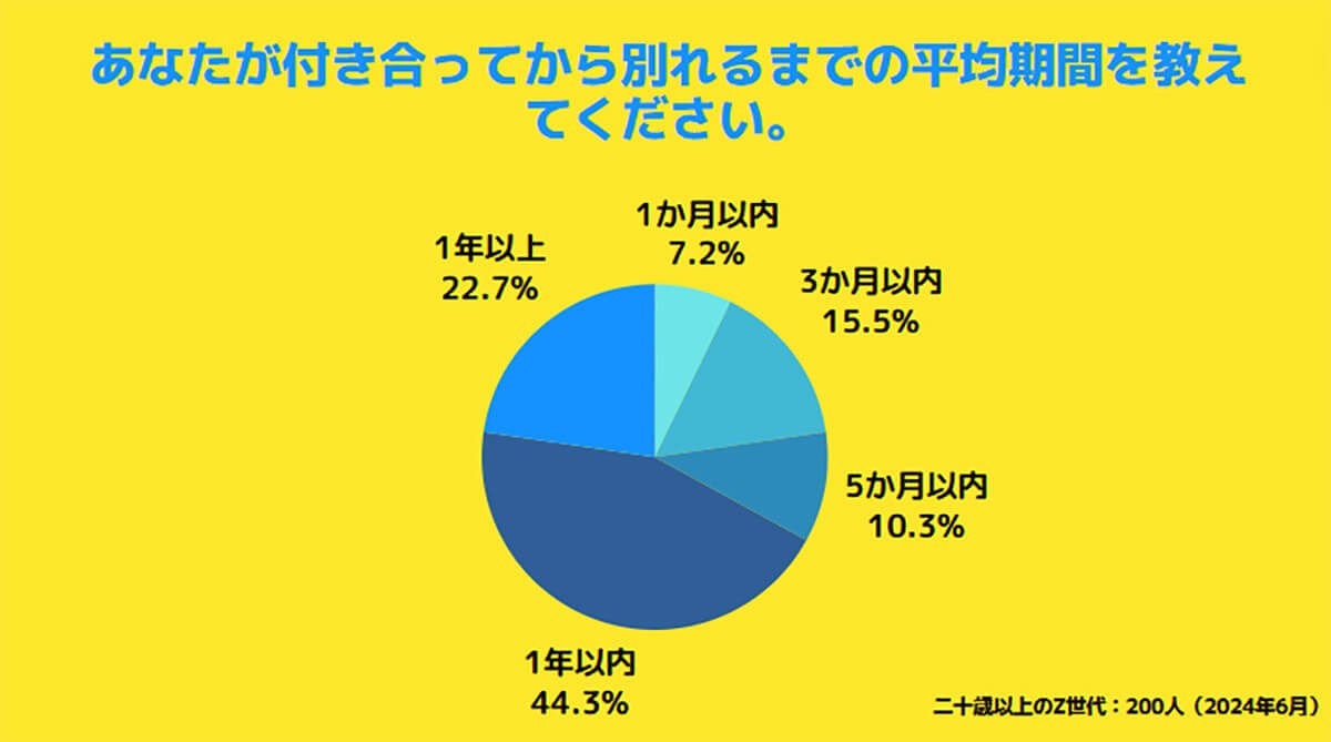 Z世代の告白手段は「LINEでするとスクショされる可能性があるから」と「直接」が大多数