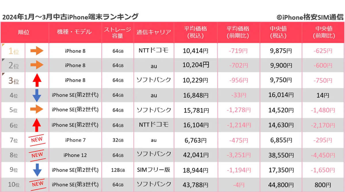 2024年1月～3月のスマホ取引数ランキング　iPhone8、iPhone SE（第2世代）が人気も新機種への需要高まる