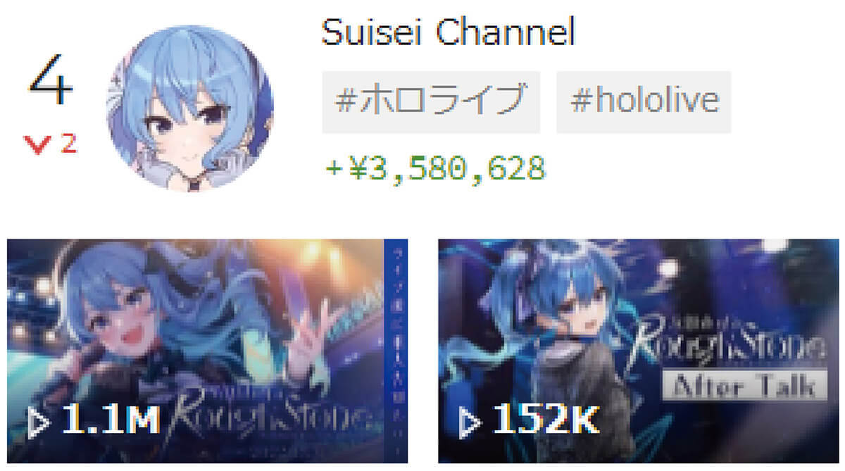 スパチャ（投げ銭）VTuber世界ランキング、5位不知火フレア、4位星街すいせい、3位加賀美ハヤト、2位常闇トワ、1位は？【4月1週目】