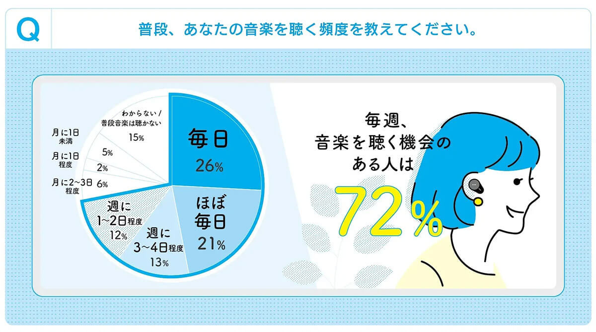 「ワイヤレスイヤホン」で音楽を楽しむのがトレンドに! – どんな時に何を聴くの?