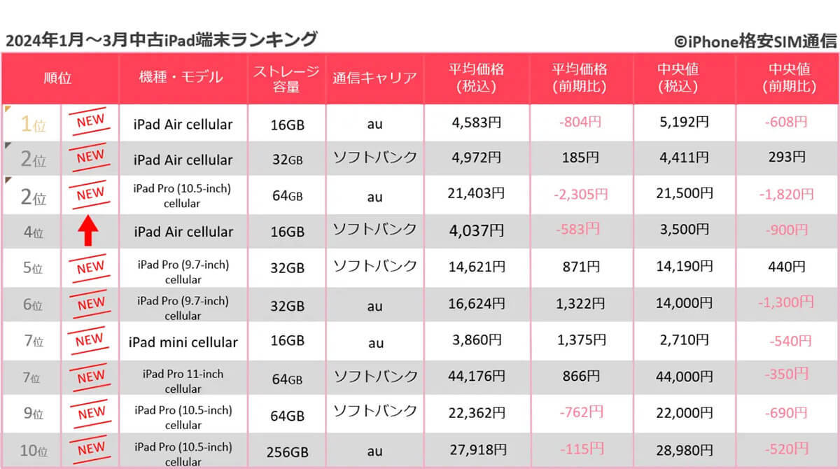 2024年1月～3月のスマホ取引数ランキング　iPhone8、iPhone SE（第2世代）が人気も新機種への需要高まる