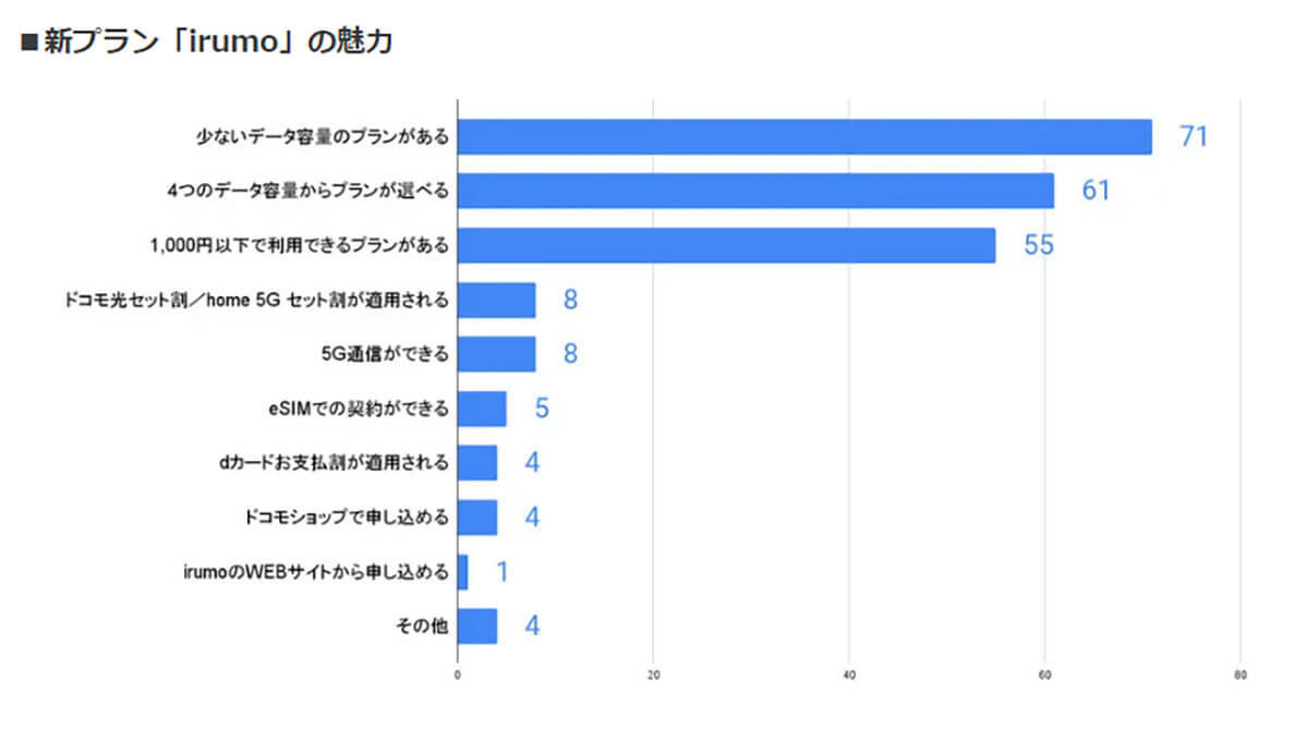 ドコモ新プラン「eximo」「irumo」何が違う? それぞれの特長とは？【ロケホン調べ】