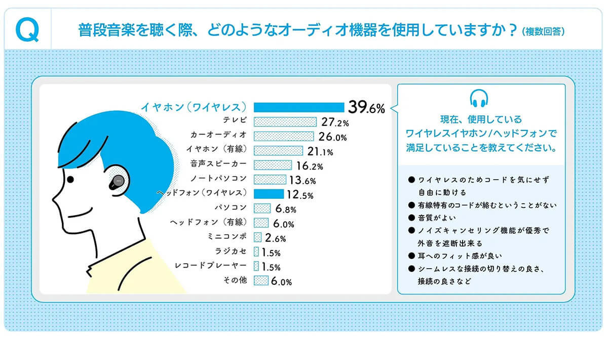 「ワイヤレスイヤホン」で音楽を楽しむのがトレンドに! – どんな時に何を聴くの?