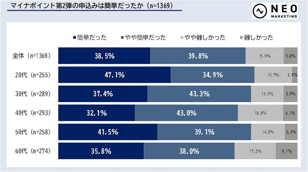 マイナカードを実際に申し込んだ人に聞いてみた、取得者の本音とは【ネオマーケティング調べ】