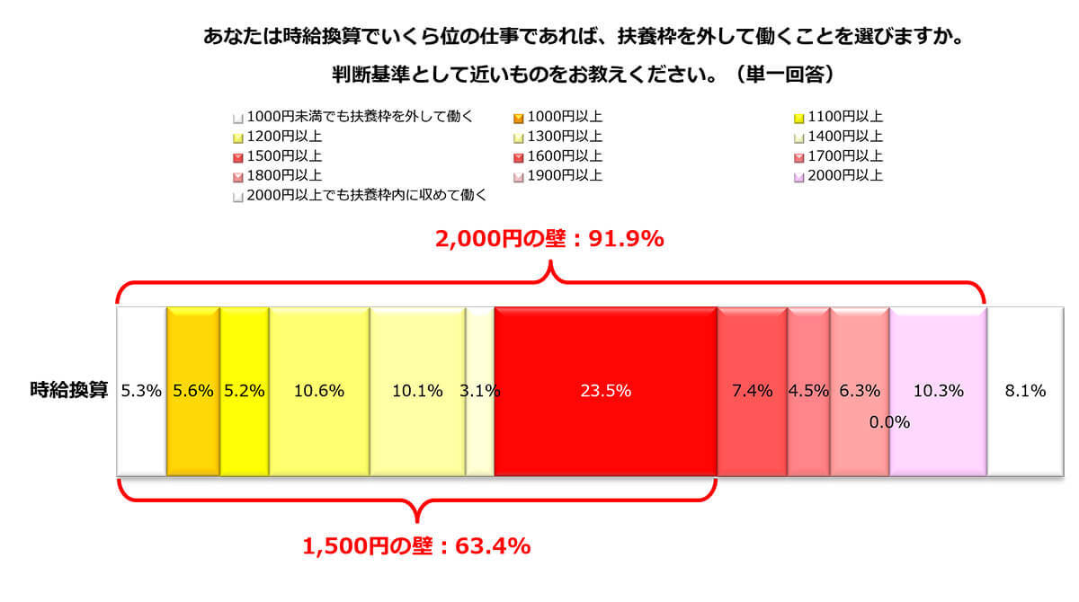 扶養を外す「時給の壁」はいくら？ 扶養枠を外して働く人が増加傾向【しゅふJOB総研調べ】