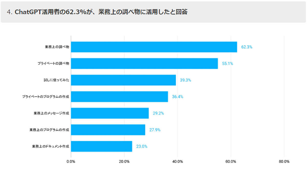 ChatGPTによりデジタル人材52.8%が「AIに代替」の可能性!?【Offers調べ】