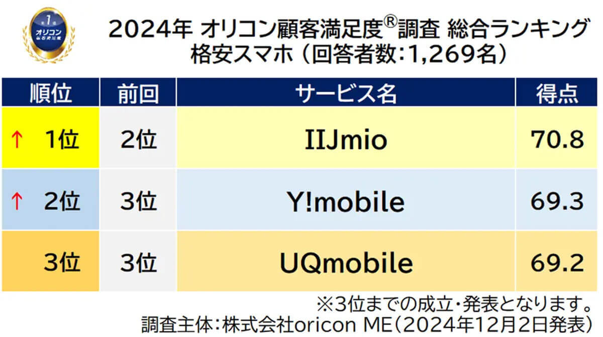 24年、満足度の高い格安SIMは「イオンモバイル」、格安スマホは「IIJmio」がトップに【オリコン調べ】