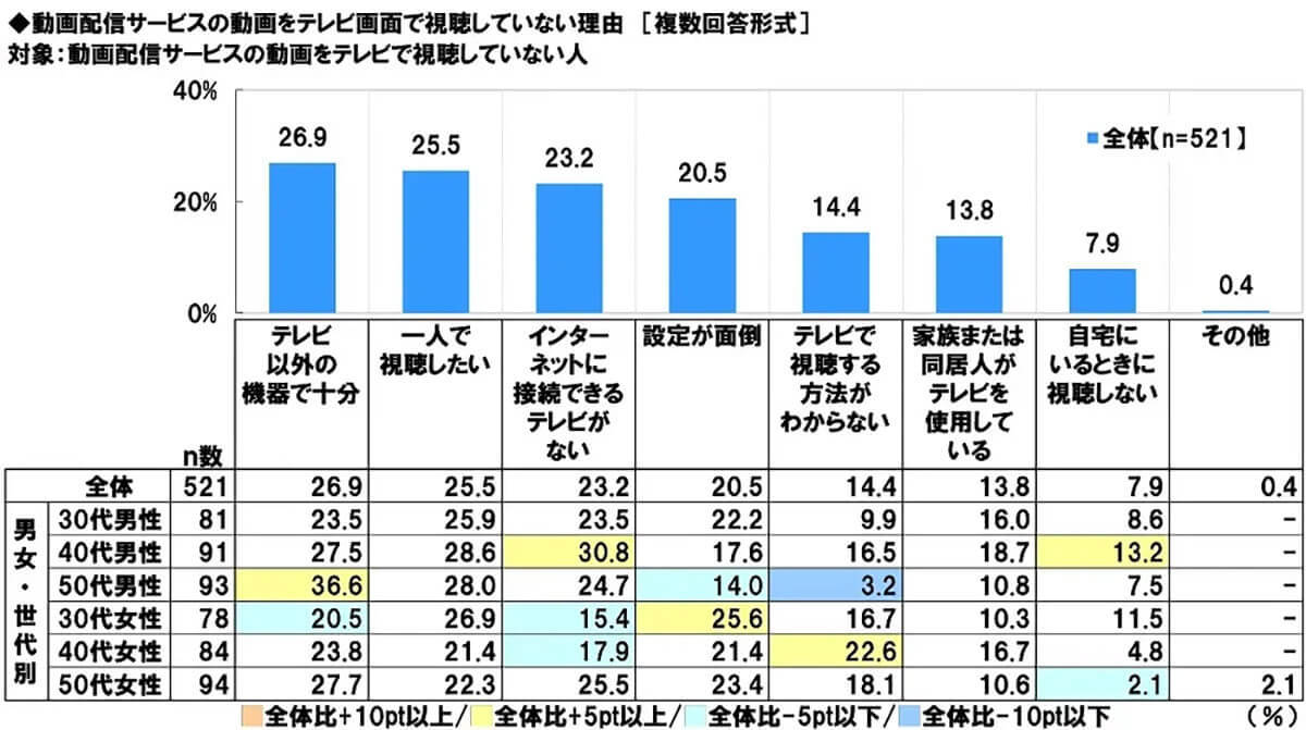 動画視聴あるある、6割の人が「見たい作品を探すのに苦労」【 スカパー!調べ】