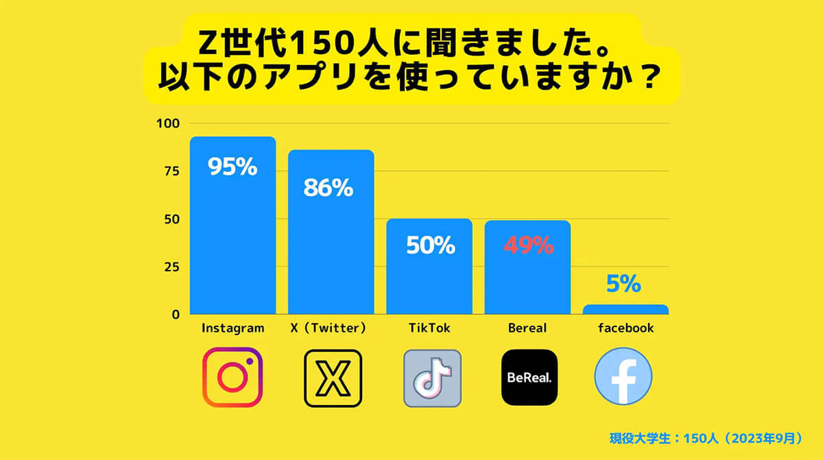 Z世代2人に1人が使うアプリ「BeReal」とは – 人気の理由は「加工機能なし」!?