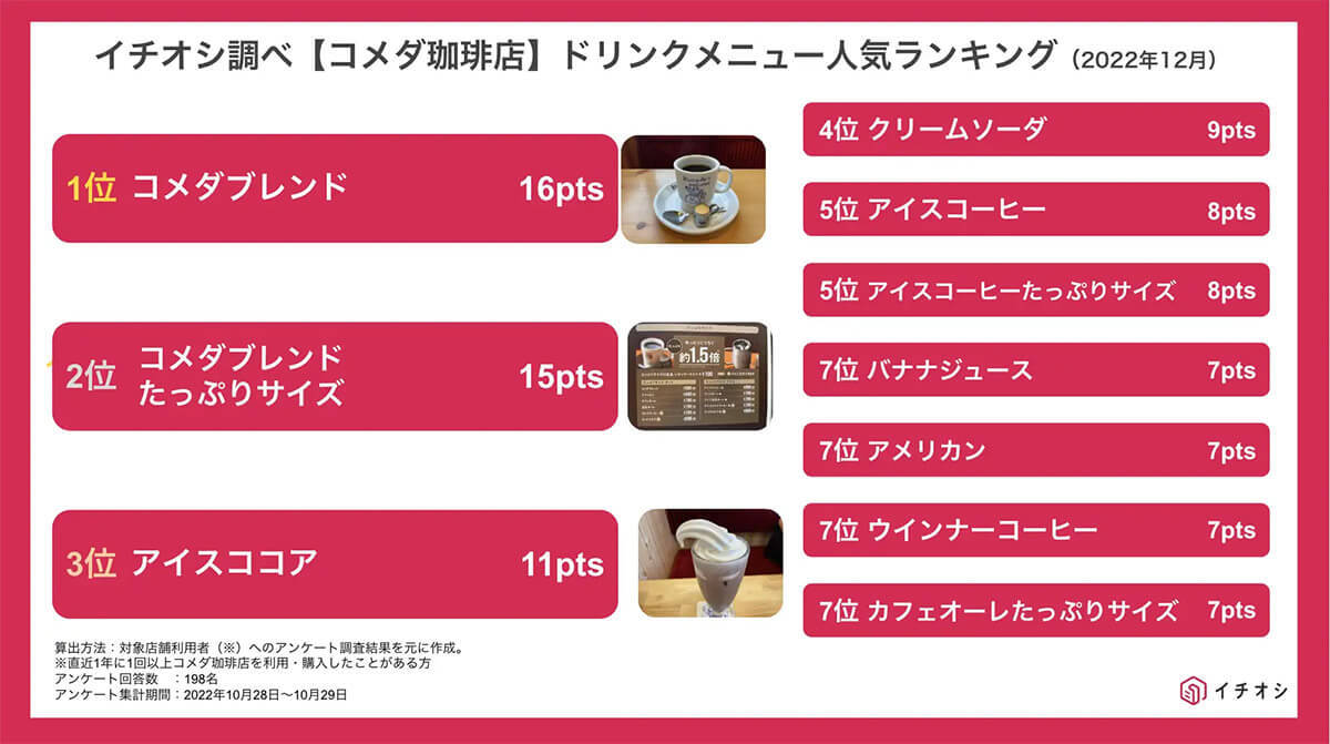 コメダ珈琲店の人気ドリンク/フード 1位は、言わずと知れたあのメニュー!【イチオシ調べ】