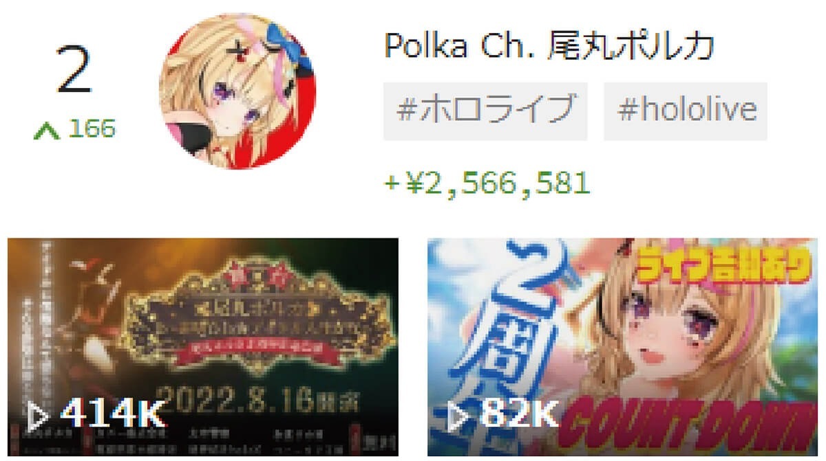 スパチャVTuberランキング・TOP10、2位尾丸ポルカ、1位は？【8月3週目】