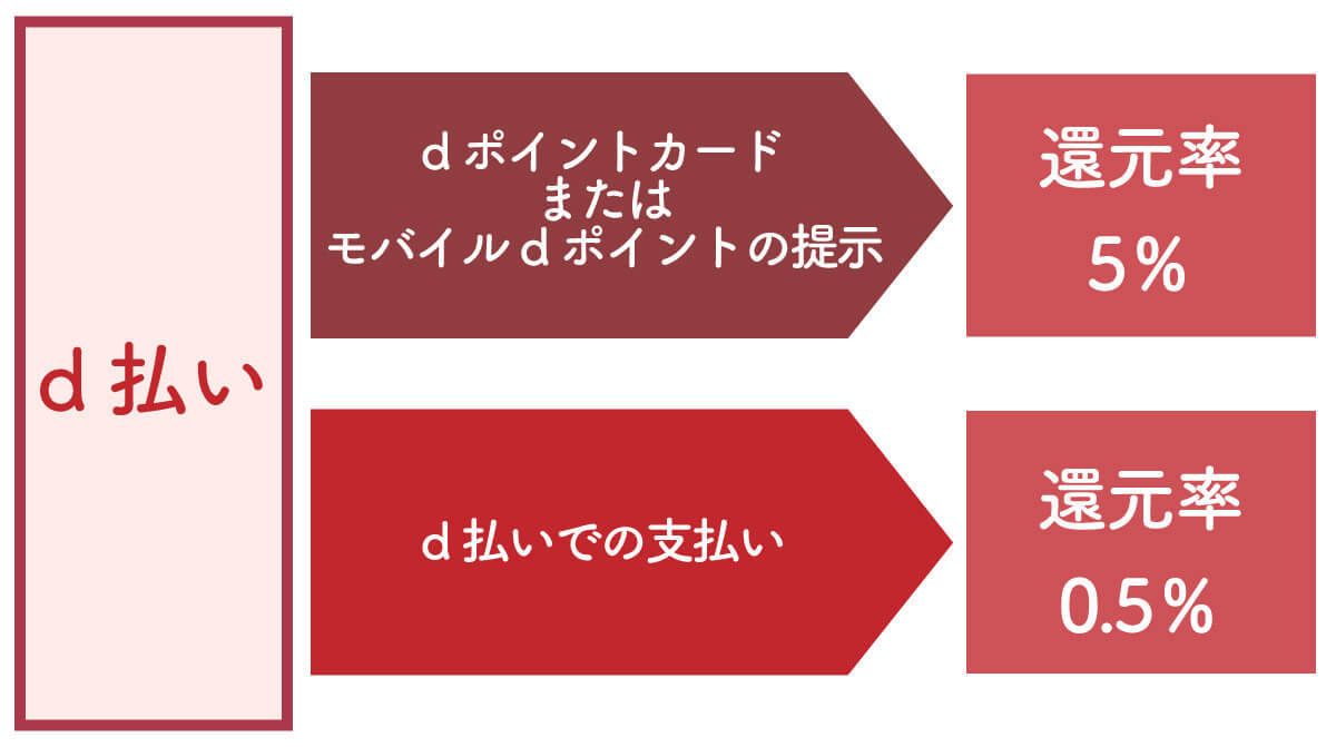 ビックカメラでd払いは使える？dポイントは貯まる＆支払いに使えるのか解説