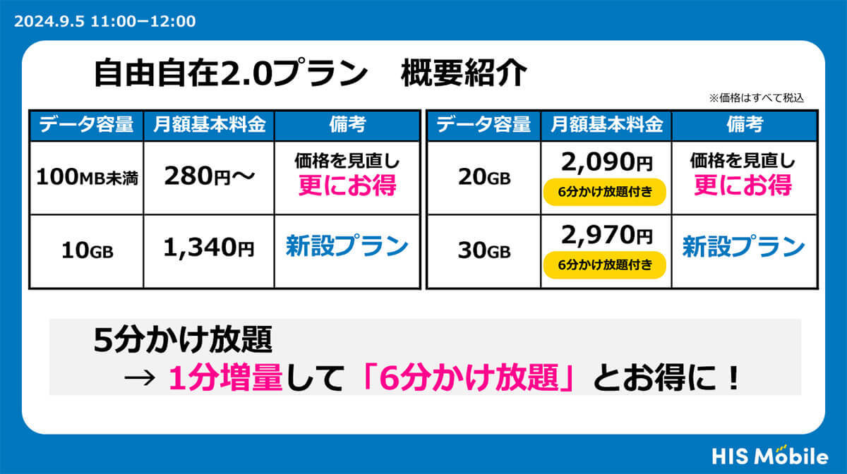 HISモバイルの新プラン「自由自在2.0」は本当に”最安値級”なのか検証してみた！