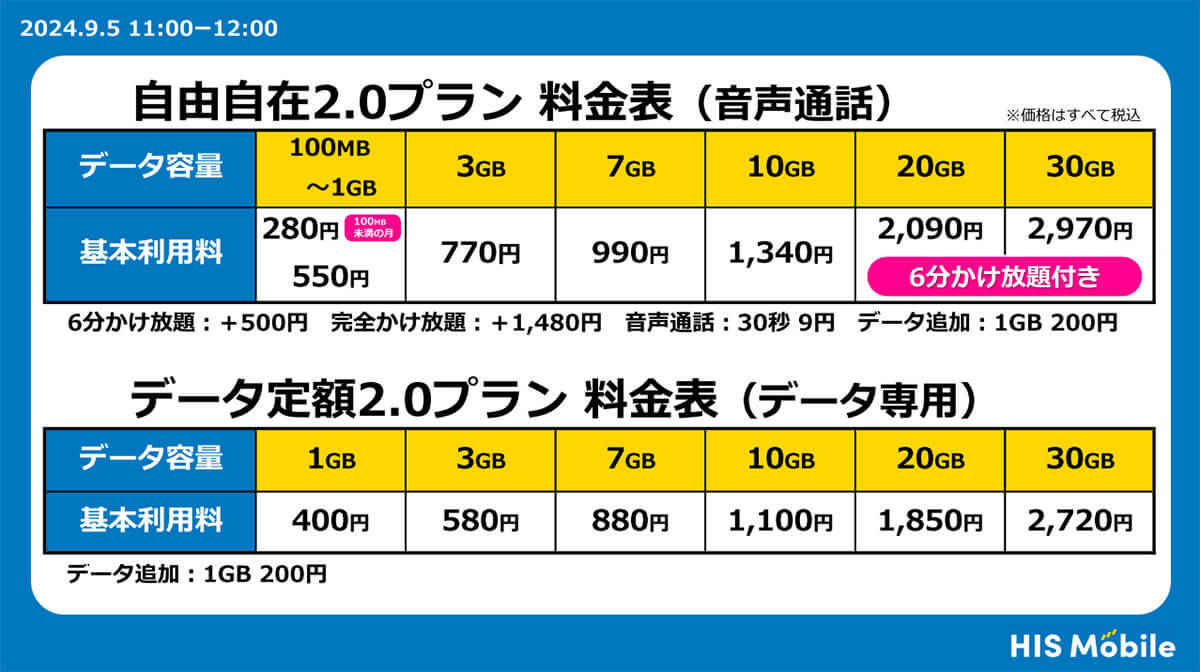 HISモバイルの新プラン「自由自在2.0」は本当に”最安値級”なのか検証してみた！