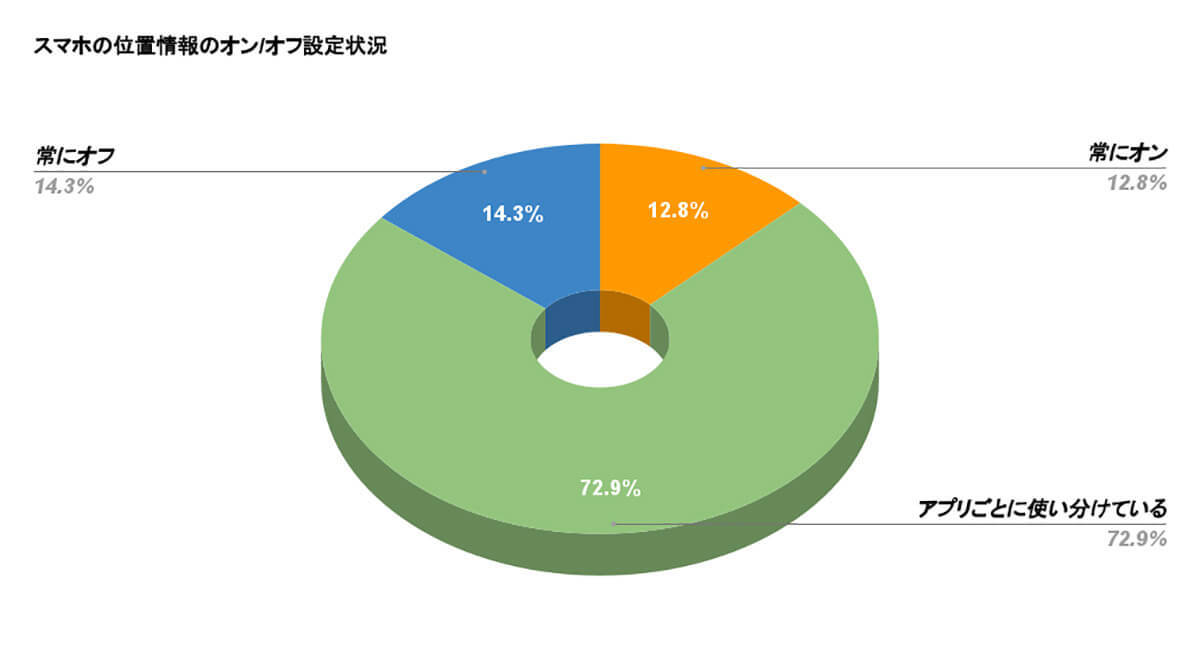 スマホの「位置情報ON」に85％の人が抵抗感、その理由とは【WACARU NET調べ】