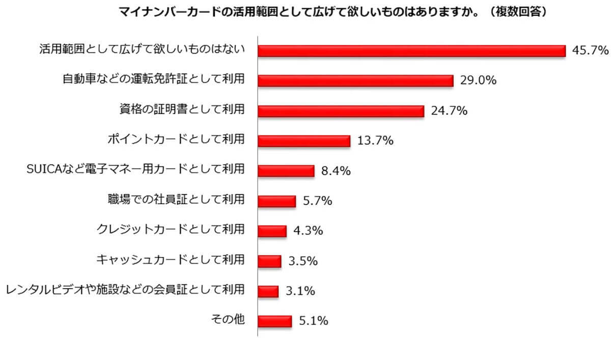 マイナンバーカード健康保険証の利用は5.7%…活用しない理由は?【しゅふJOB総研調べ】