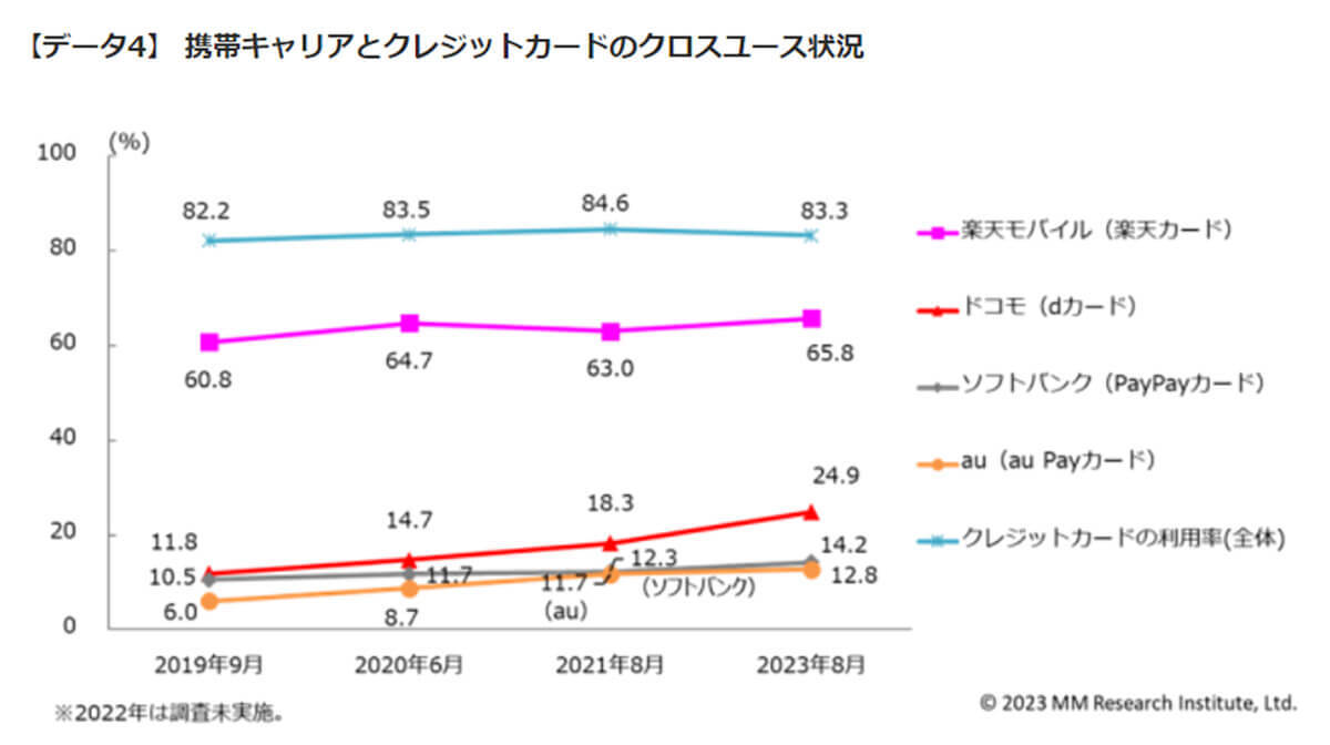 「楽天モバイル」ポイント/決済サービスの利用率で人気明白 – 気になるドコモの猛追も