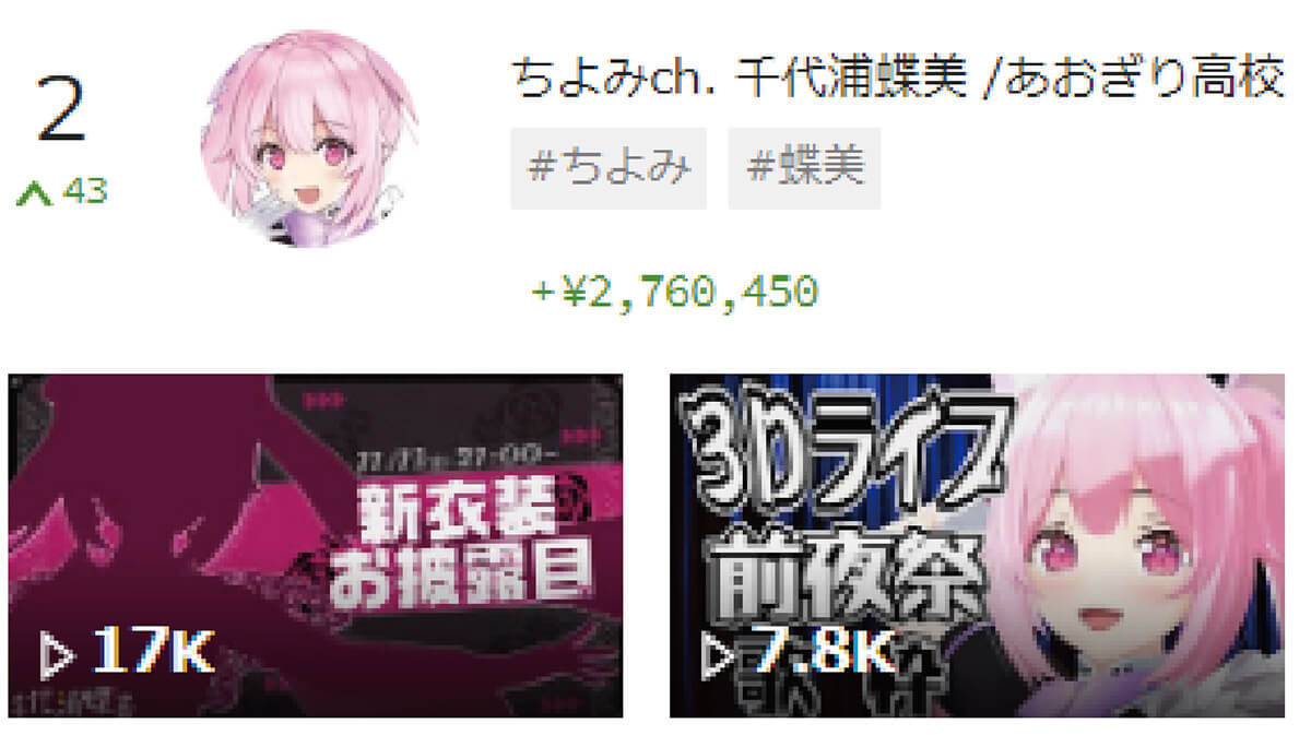 【最新】スパチャVTuberランキング・TOP10、2位千代浦蝶美、1位は？【11月2週目】