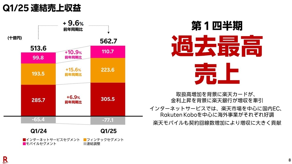 楽天Gの悲願「楽天モバイルのEBITA通期黒字化」がみえた?類を見ない営業レバレッジ